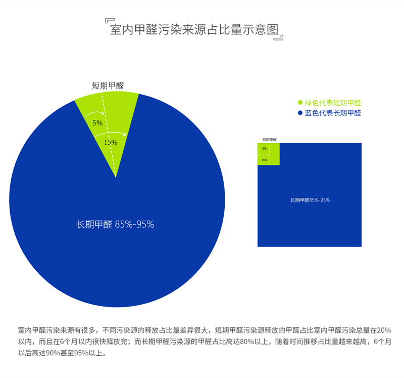 室內(nèi)甲醛污染源占比示意圖1.jpg