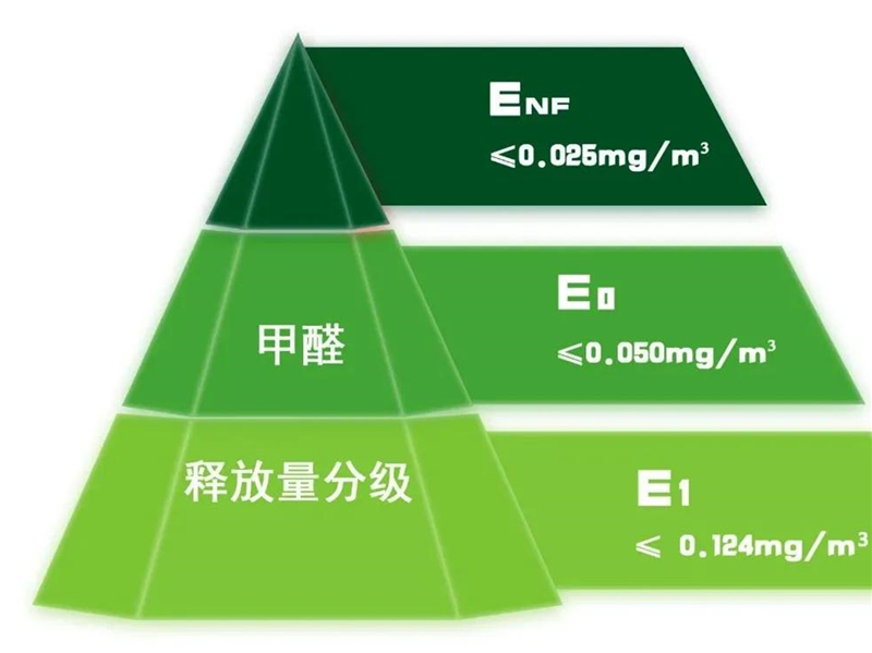 GBT 39600—2021《人造板及其制品甲醛釋放量分級(jí)》規(guī)定了室內(nèi)用人造板及其制品甲醛釋放量分級(jí)要求、試驗(yàn)方法以及判定規(guī)則.jpg